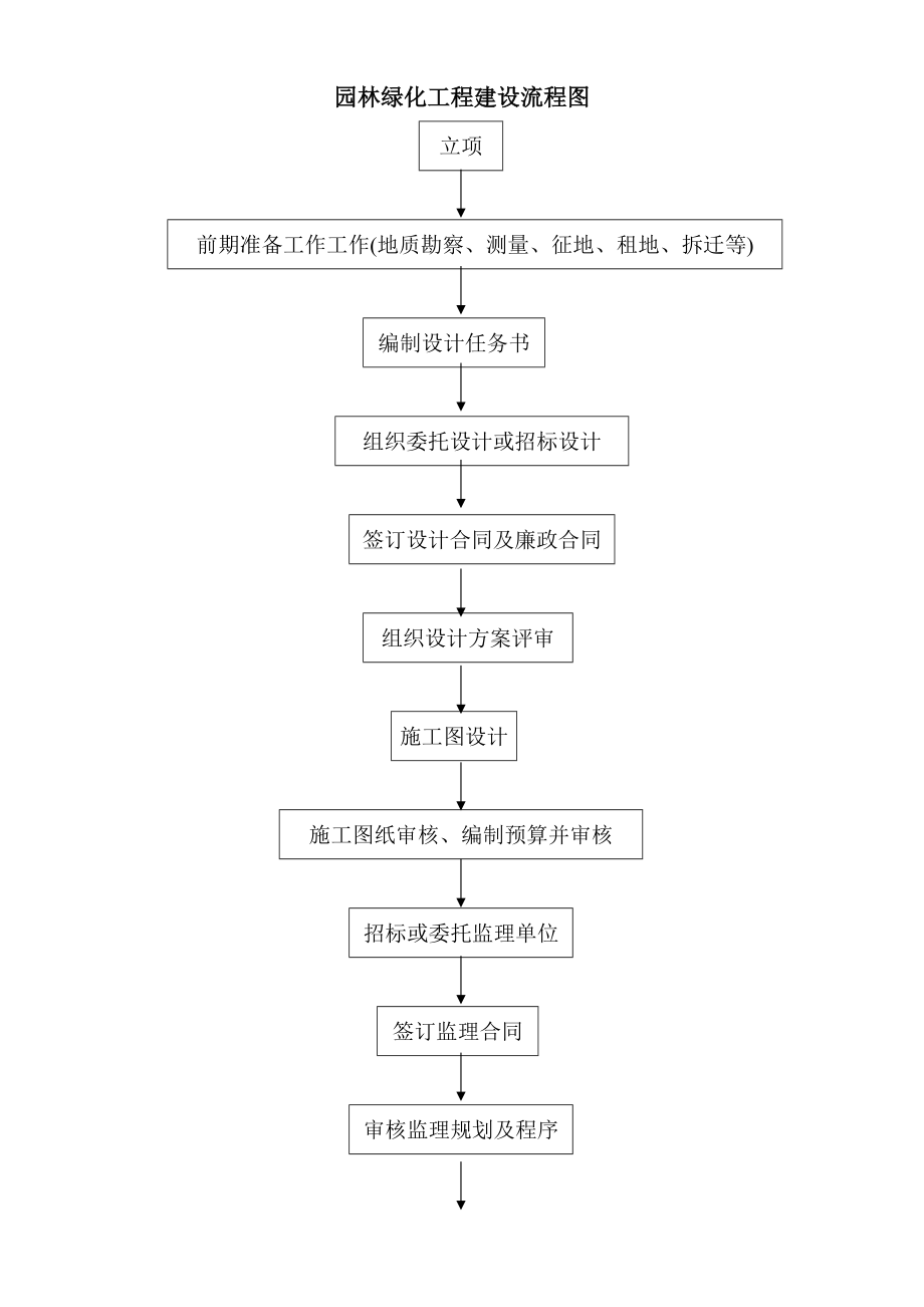 园林绿化工程建设全流程详解